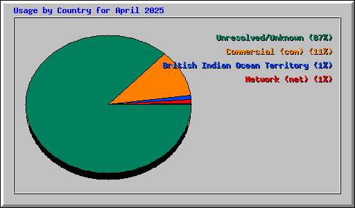 Usage by Country for April 2025