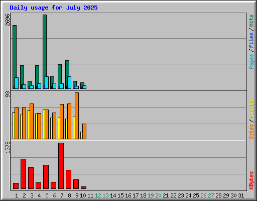 Daily usage for July 2025