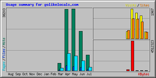 Usage summary for golikelocals.com